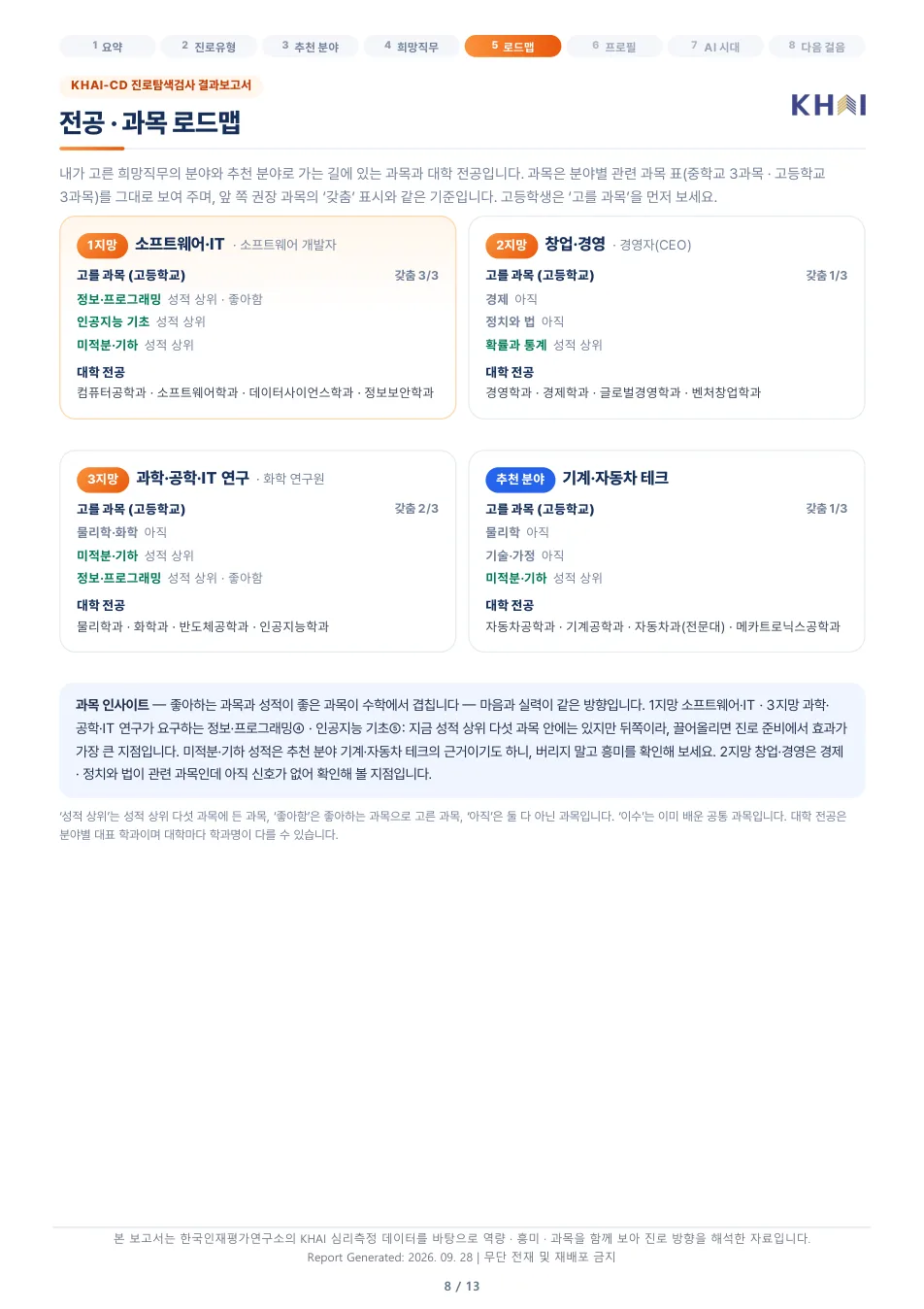 KHAI-CD 결과보고서 8쪽 — 전공·과목 로드맵